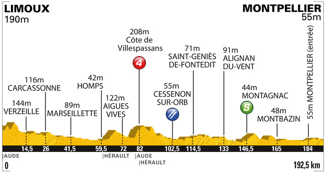 Stage Profile