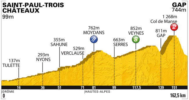 Stage Profile