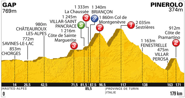 Stage Profile