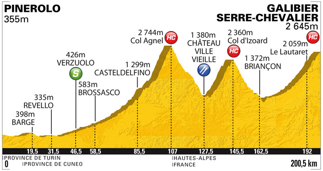 Stage Profile