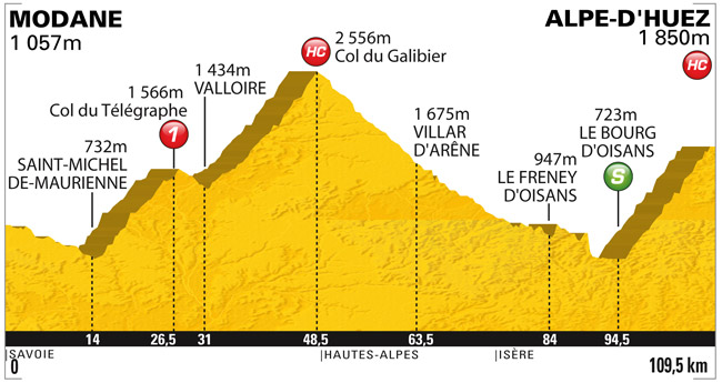 Stage Profile