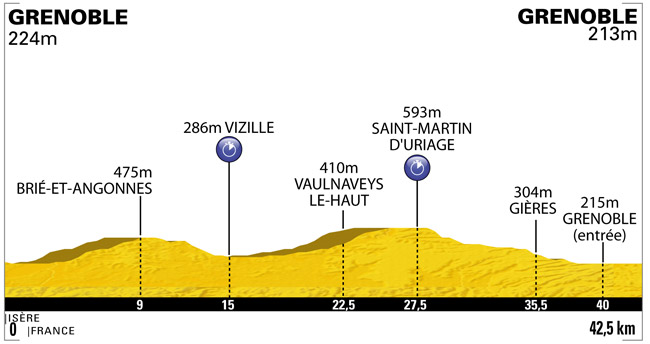 Stage Profile