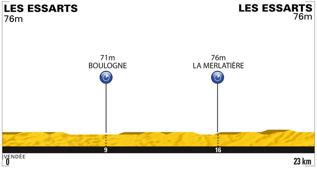 Stage 2 Profile