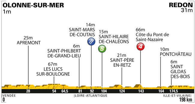 Stage 3 Profile