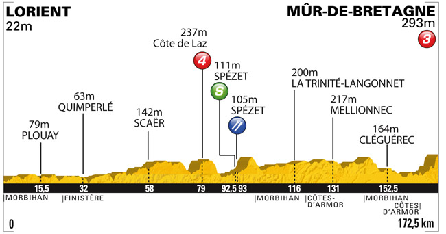 Stage Profile