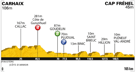 Stage Profile