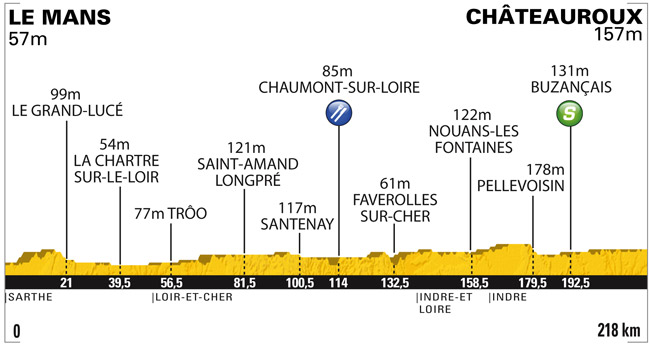 Stage Profile