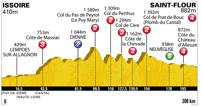 Stage Profile