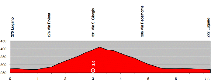 Stage 1 Profile