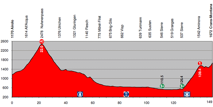 Stage 2 Profile