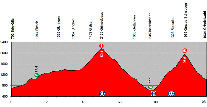 Stage 3 Profile