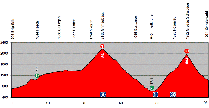 2011_tour_de_suisse_stage3_profile.gif