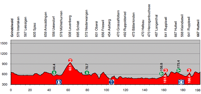 Stage 4 Profile