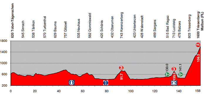 Stage 6 Profile