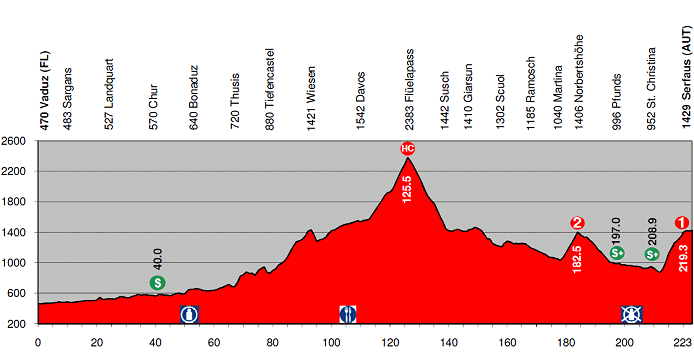 Stage 6 Profile