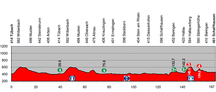 Stage 8 Profile