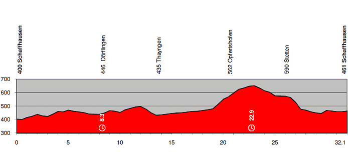 Stage 9 Profile