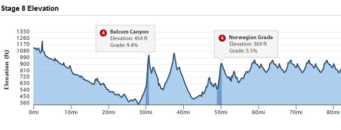 2011 Tour of California Stage 8 Profile