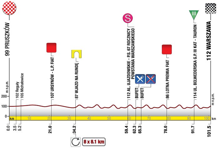 Stage 1 Profile