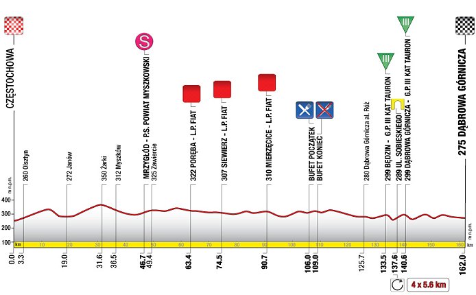 Stage 2 Profile