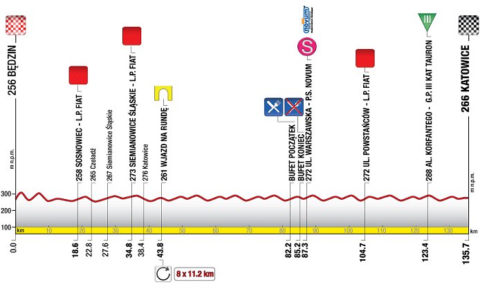 Stage 2 Profile