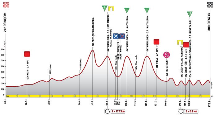 Stage 2 Profile