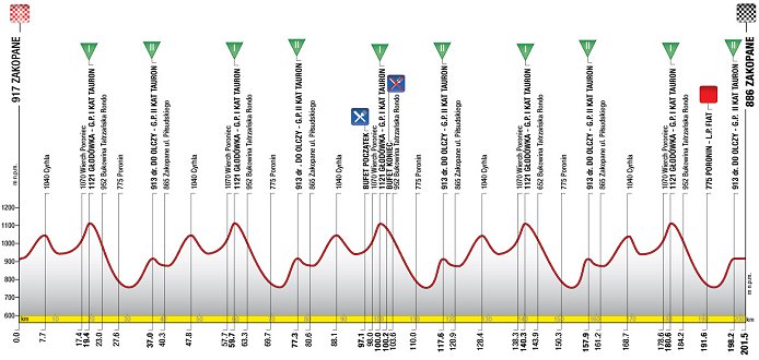 Stage 2 Profile