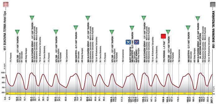 Stage 2 Profile