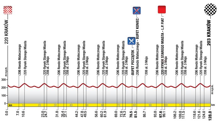 Stage Profile