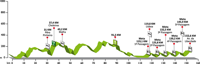 Stage Profile