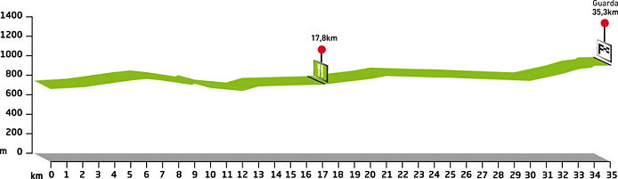 Stage 7 Profile