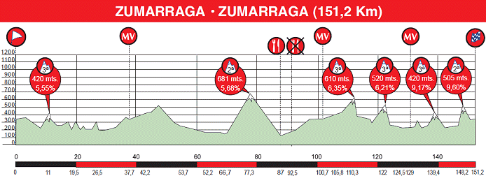 Stage 1 profile