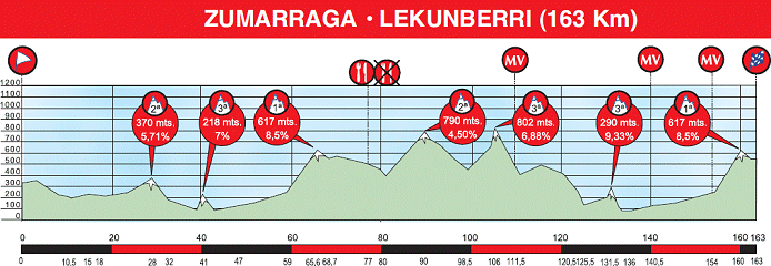 Stage 2 profile