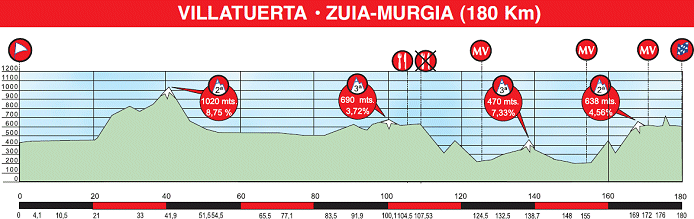 Stage 3 profile (click for full profile and map)