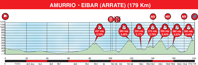 Stage 4 profile (click for full profile and map)