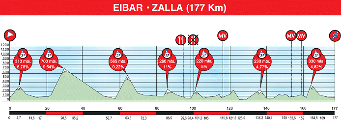 Stage 5 profile