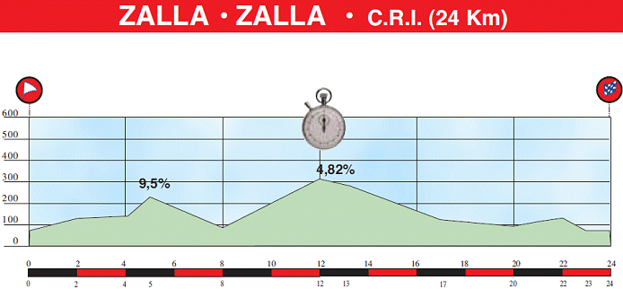 Stage 6 profile