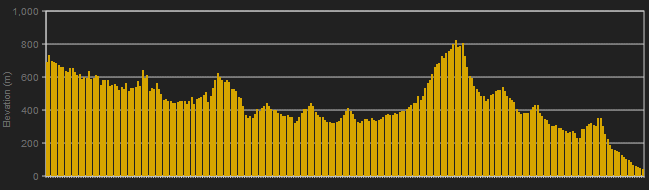 Volta a Catalunya Stage 4 Profile