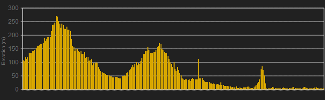 Volta a Catalunya Stage 7 Profile