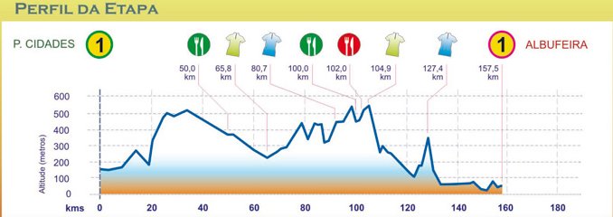 Stage 1 Profile