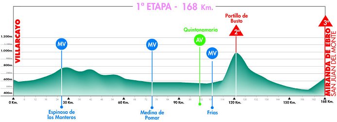 Stage 1 Profile