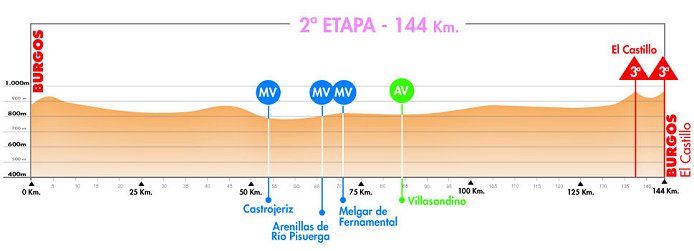 Stage 1 Profile