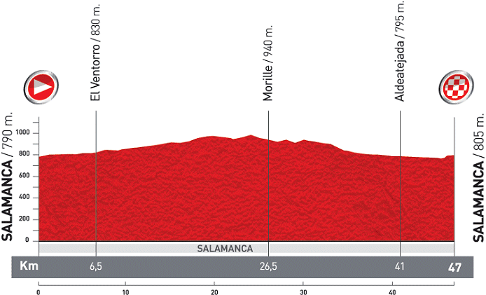 Stage Profile