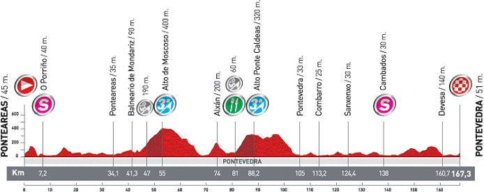 Stage Profile