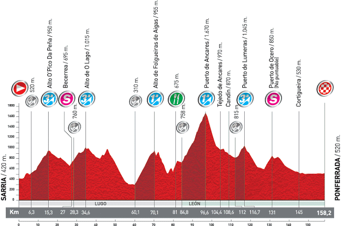 Stage Profile