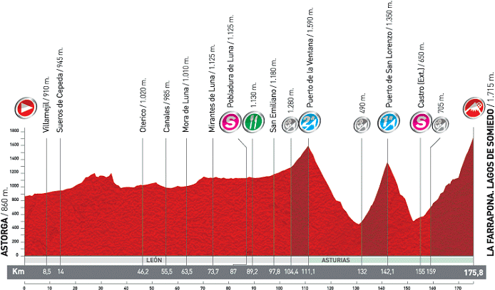 Stage Profile