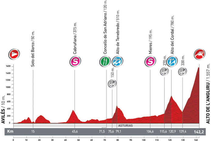 Stage Profile