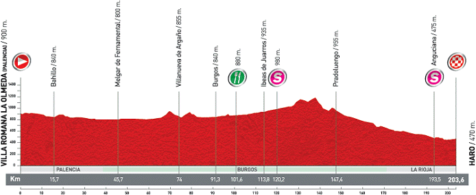 Stage Profile