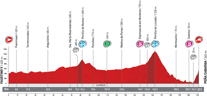 Stage Profile