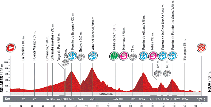 Stage Profile